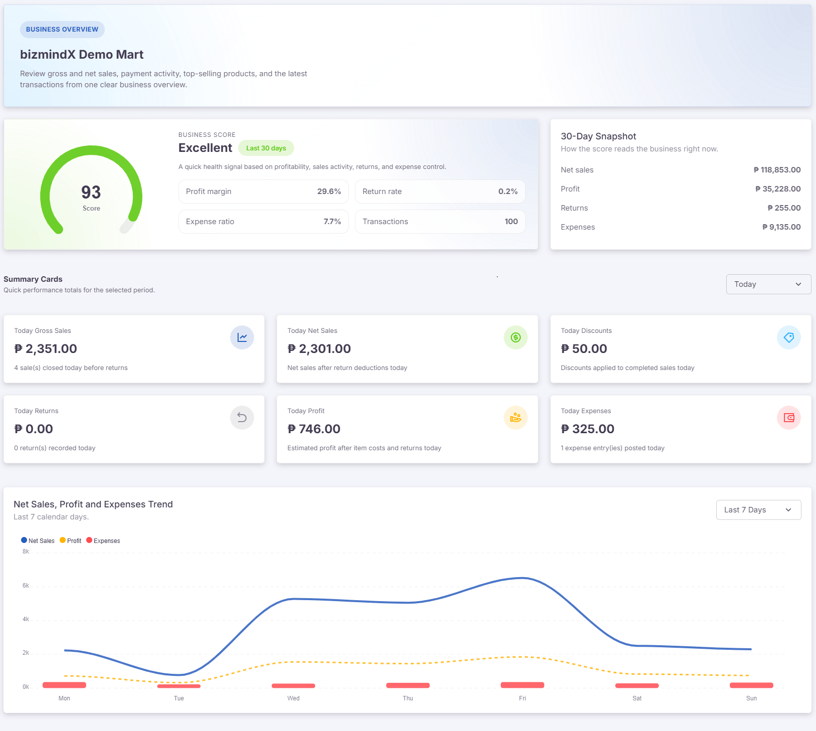 bizmindX business overview dashboard showing sales, inventory, and operational visibility